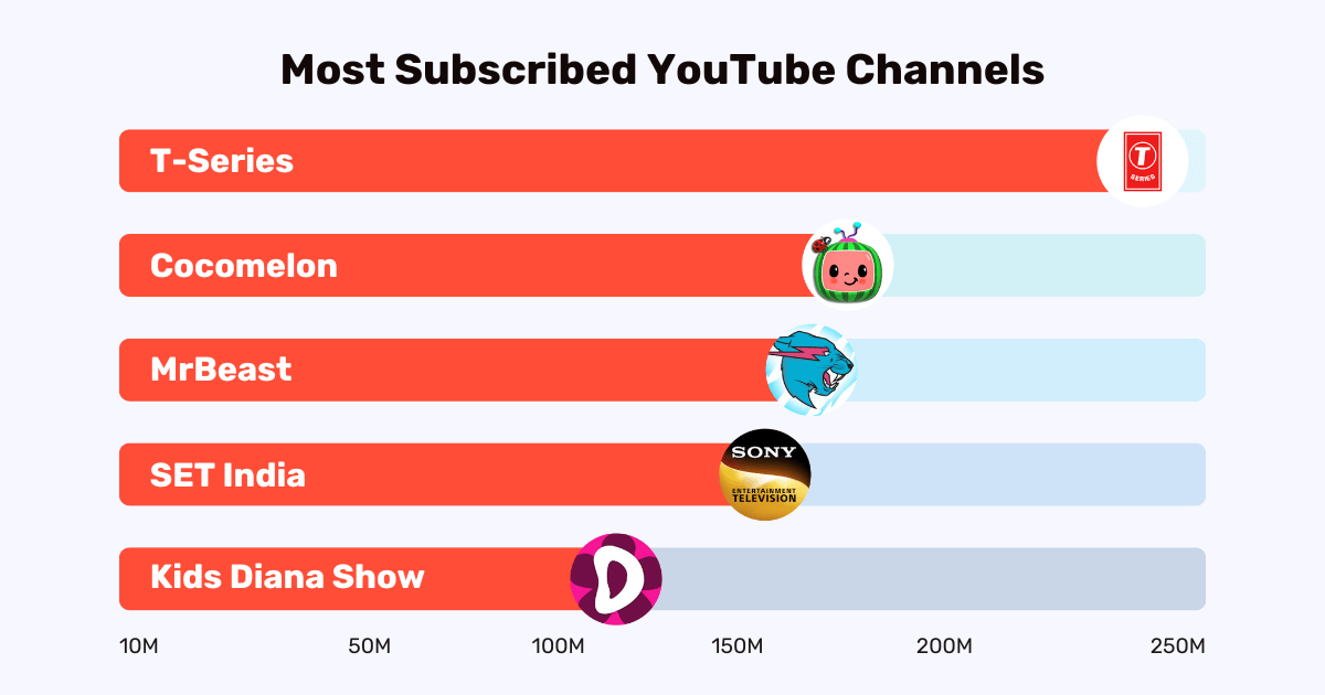 most subscribed youtubers graphic by creative advisor